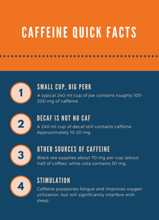caffeine quick facts: 1) a typical 240 ml cup of joe contains roughly 100-200 mg of caffeine 2) a 240 ml cup of decaf still contains caffeine. Approximately 10-20 mg. 3) Black tea supplies about 70 mg per cup (about half of coffee), while cola contains 30 mg 4) caffeine postpones fatigue and improves oxygen utilization, but will significantly interfere with sleep