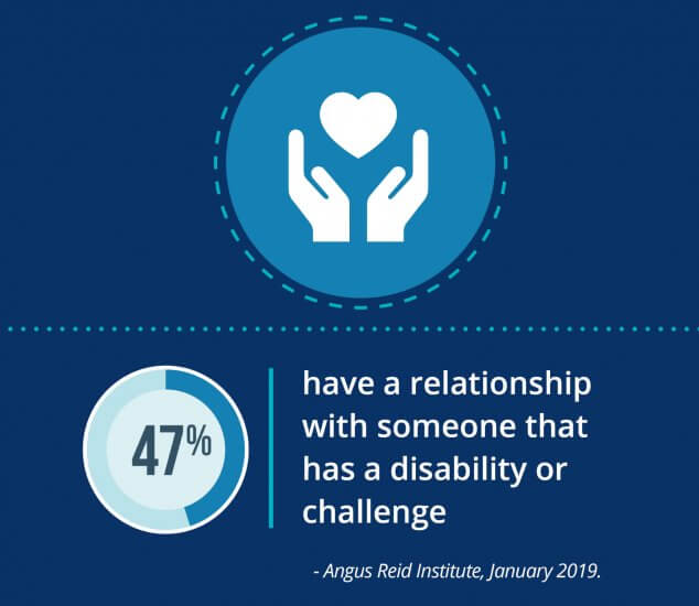 Accessibility affects Canadians text on a blue background with text that reads: 47% of Canadians have a relationship with someone that has a disability or challenge