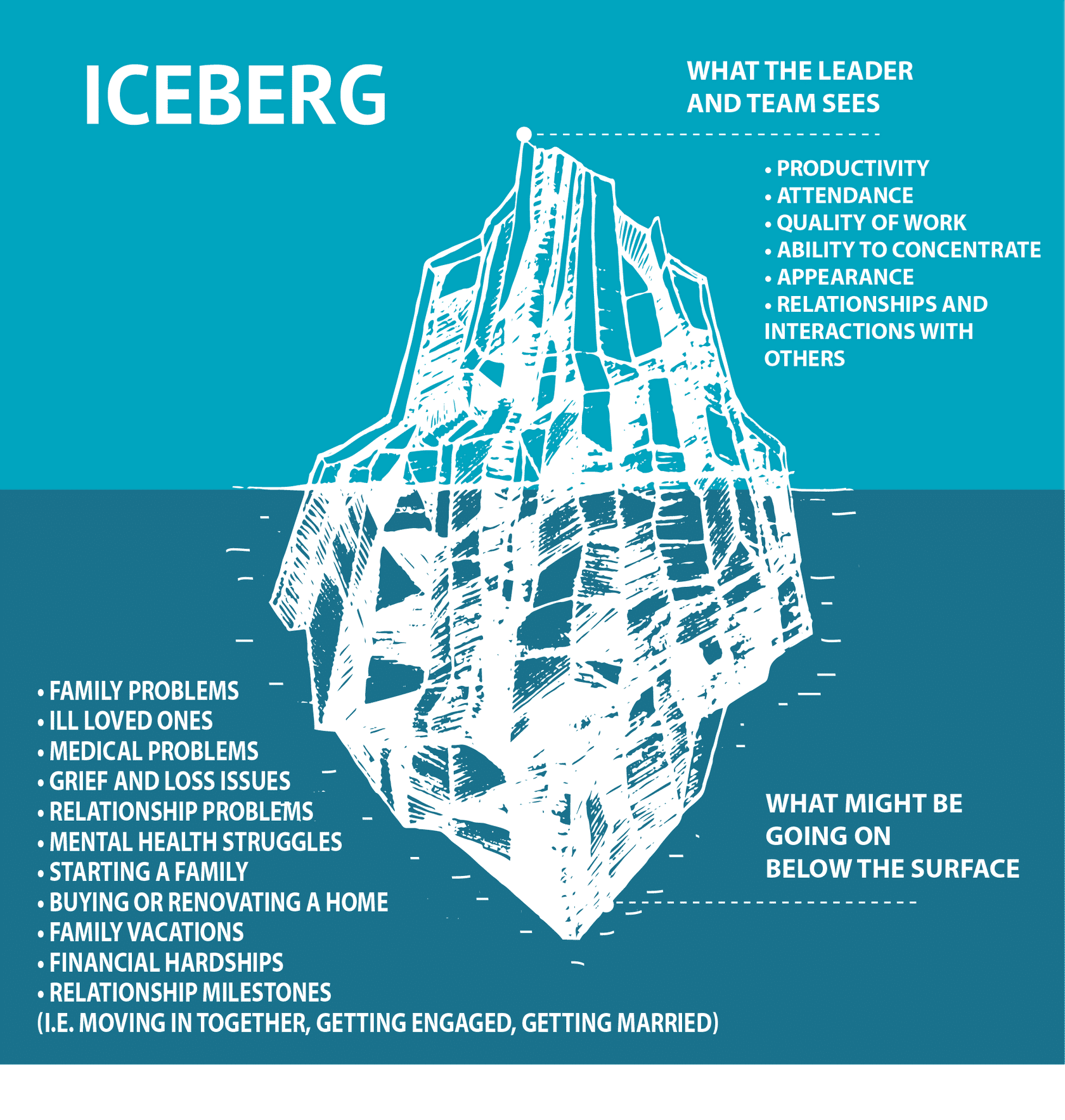 illustration of an iceberg in terms of leadership