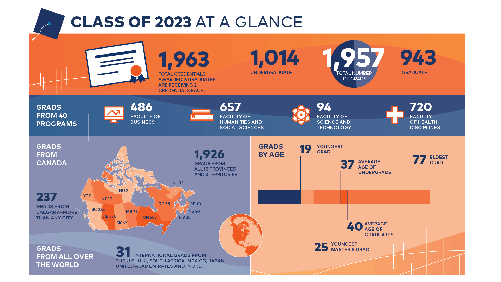 Class of 2023 infographic